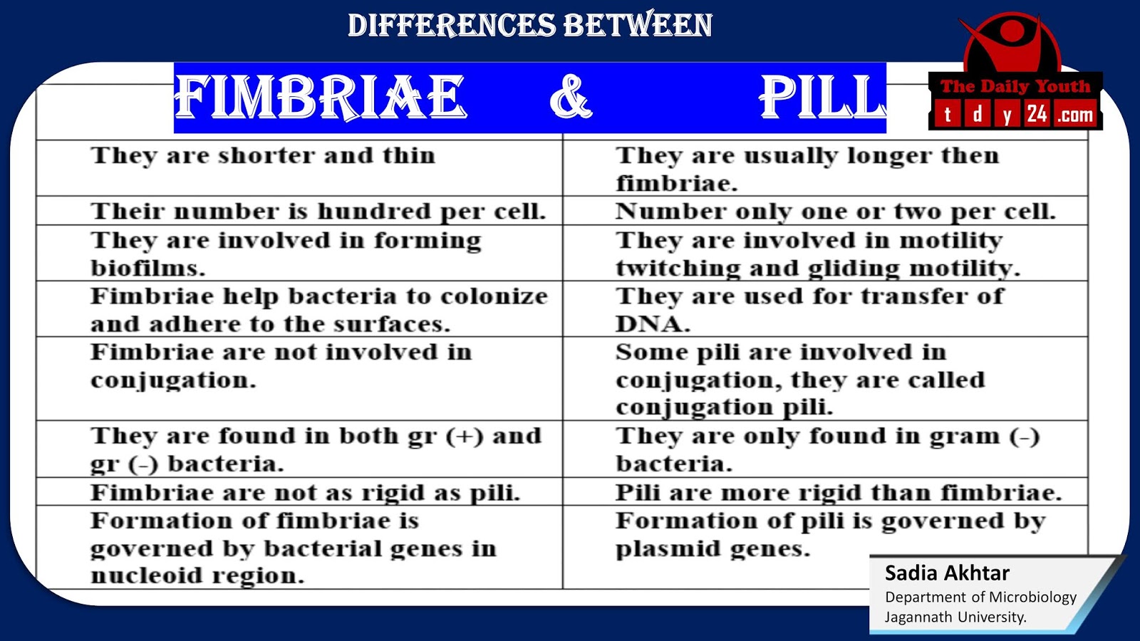Differences between Fimbriae and Pili