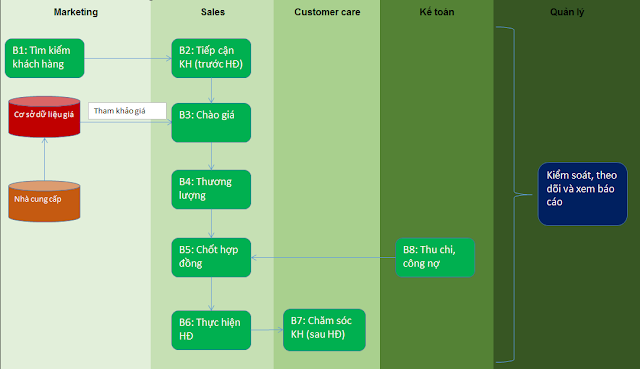 Quy trình CRM cho Vận tải, hậu cần