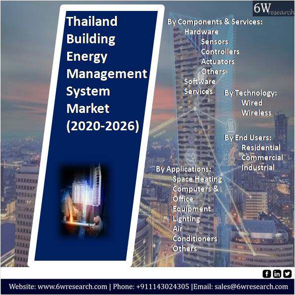 Building Energy Management System Market