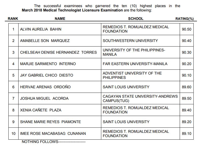 top 10 passers medtech board exam top 10 passers medtech board exam