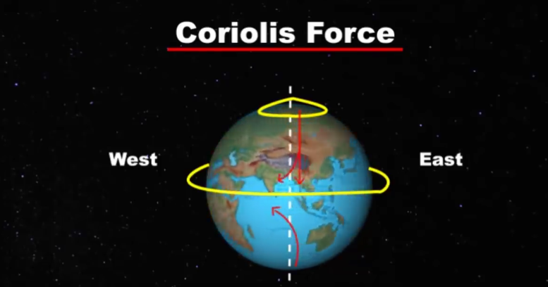 Coriolis effect- Cause and its effect on wind direction