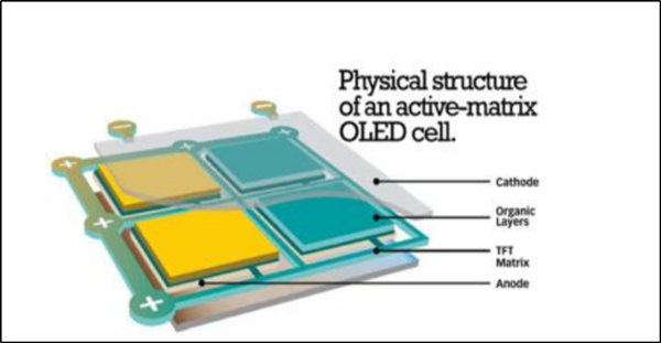 AMOLED เทียบกับ OLED เทียบกับจอแสดงผล LCD