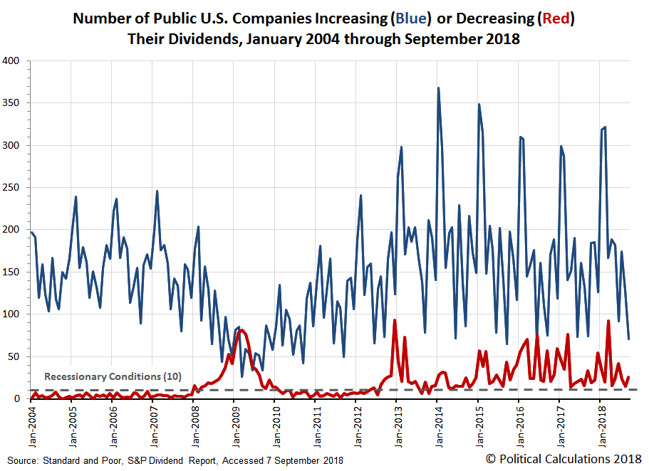 Number of Public U.S. Companies Increasing (Blue) or Decreasing (Red) Their Dividends, January 2004 through September 2018