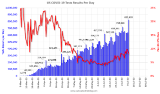 COVID-19 Tests per Day