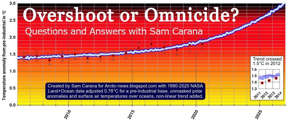 overshoot or omnicide?