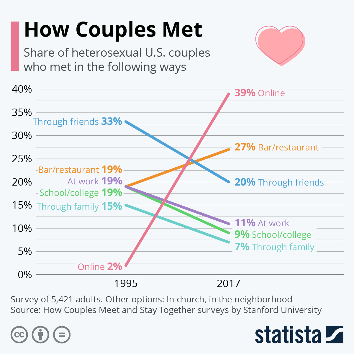 online dating chart