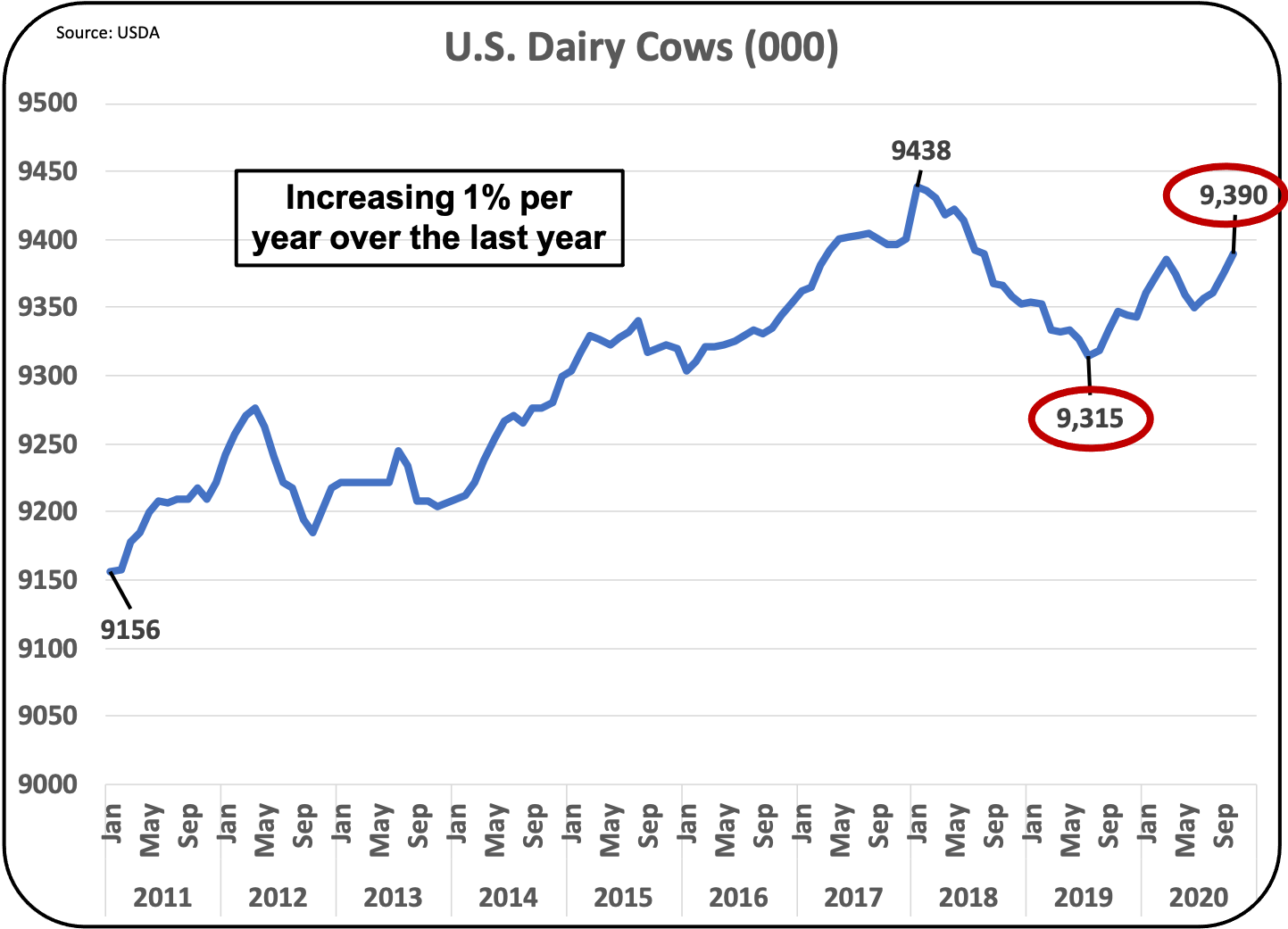 How Did 2020 Compare with 2018 and 2019? Dairy Business News
