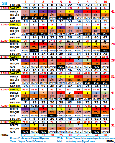 en hizli on numara tahmin