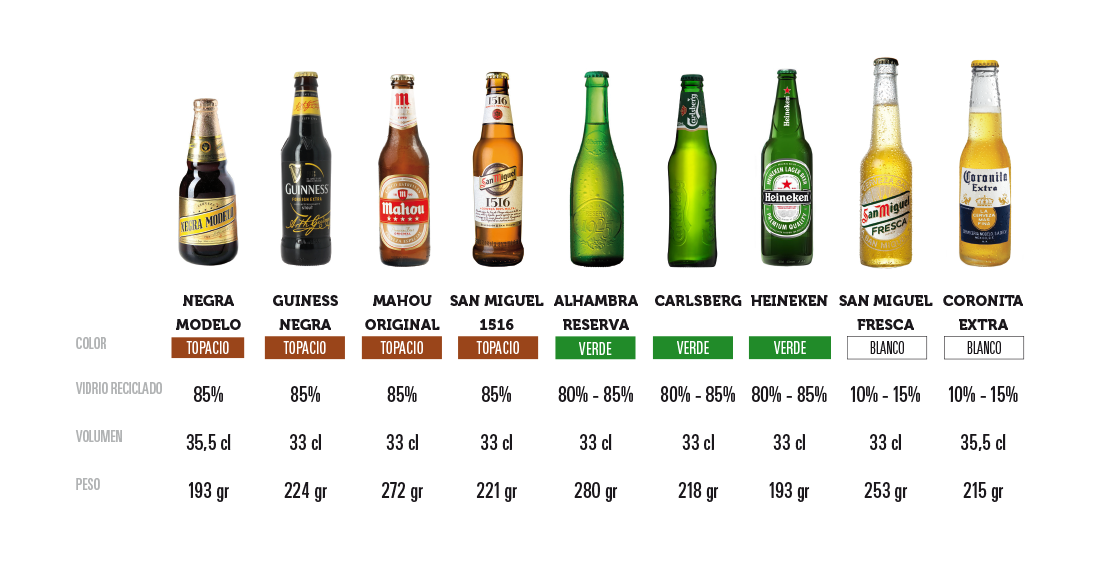 CRITICARLOS ¿Cuánto vidrio reciclado tiene una botella de cerveza? CRITICARLOS ¿Cuánto vidrio reciclado tiene una botella de cerveza?