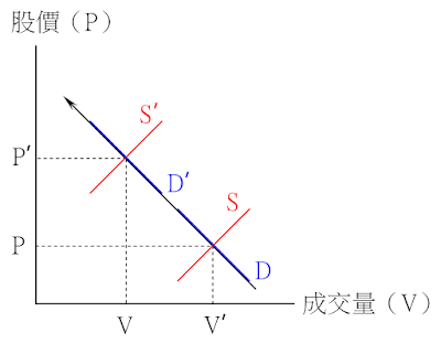價漲量縮的供需變動情況-供給減少、需求不變