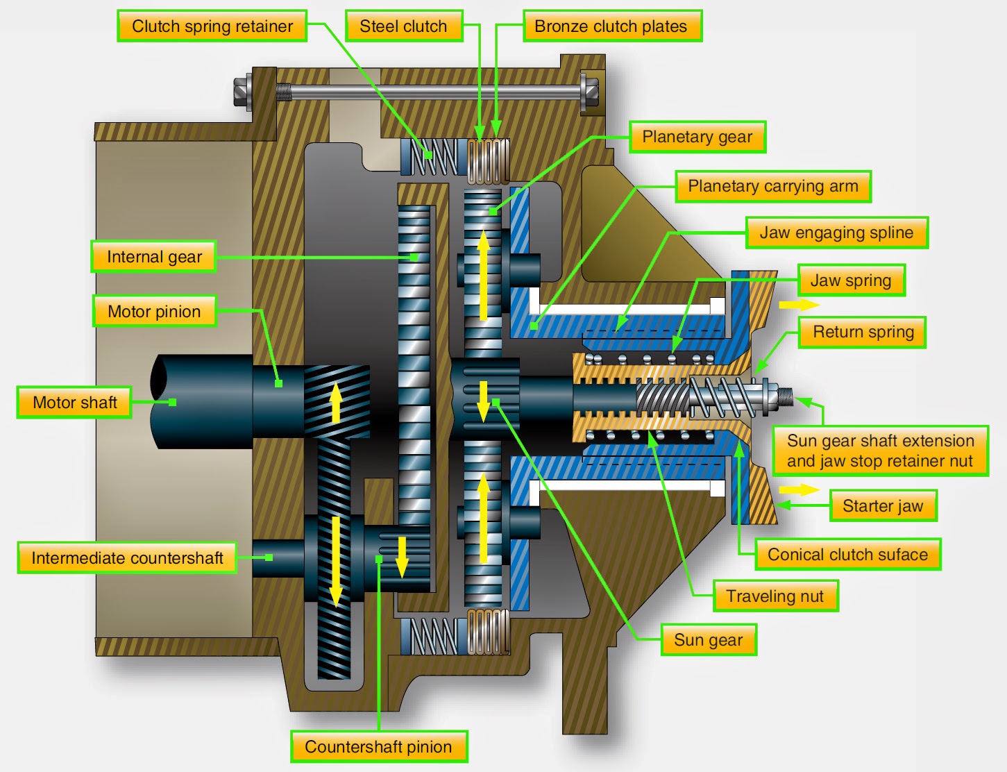 Aircraft Reciprocating Engine Starting Systems | Aircraft Systems