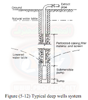 طرق نزح المياة الجوفية | Dewatering System | شرح مصور + فيديو + pdf