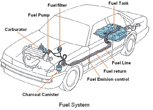 Perawatan Berkala Sistem Bahan Bakar Konvensional Dan Efi Materi Smk