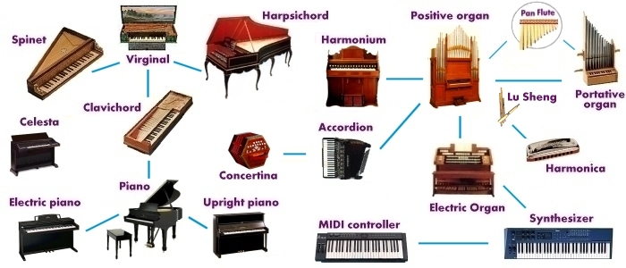 Клавишные инструменты. Клавишные инструменты с названиями. Клавишные музыкальные инструменты названия. Струнные клавишные инструменты.
