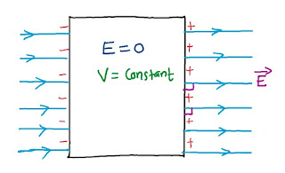 conductor inside an electric field