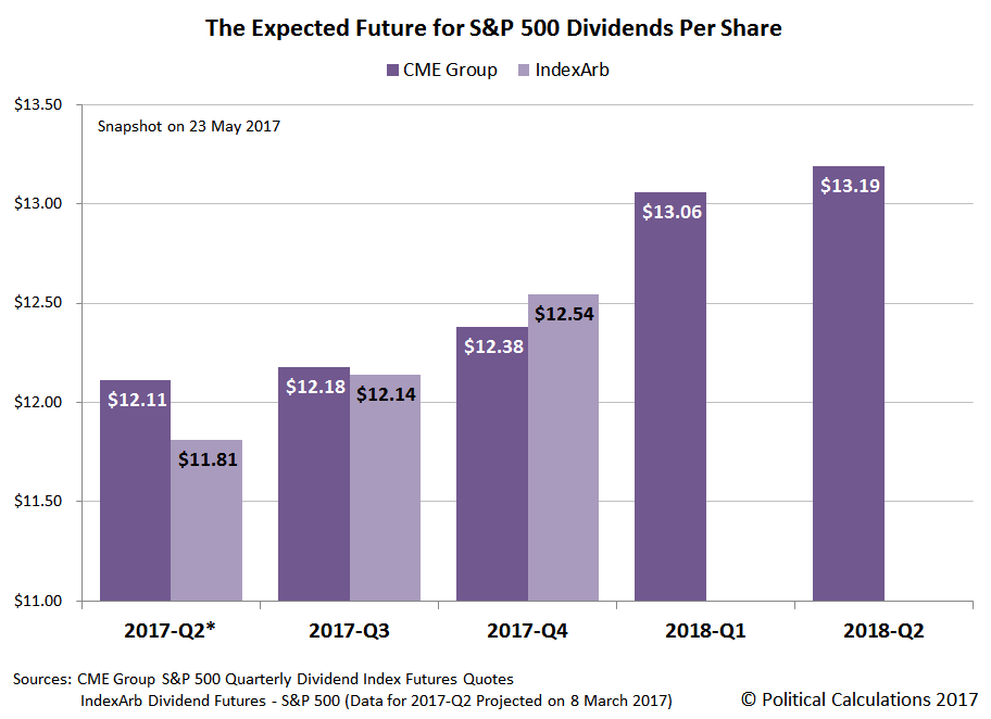 Political Calculations The Expected Future for S&P 500 Dividends