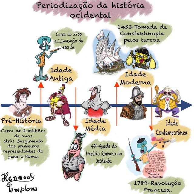 O que é uma linha do tempo?