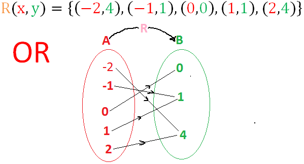 what are the three kinds of relation in mathematics