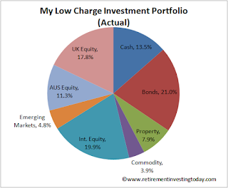 Current RIT Asset Allocations