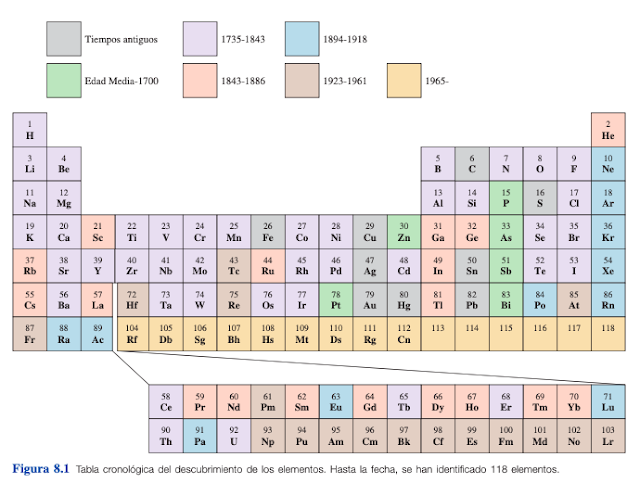 cronología de la tabla periódica