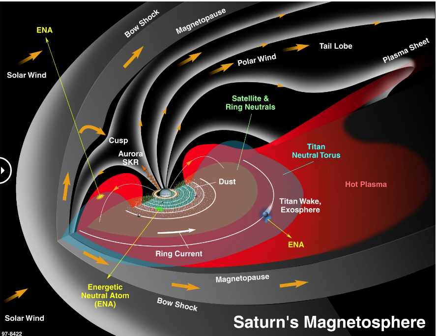 The Sputniks Orbit Saturn's