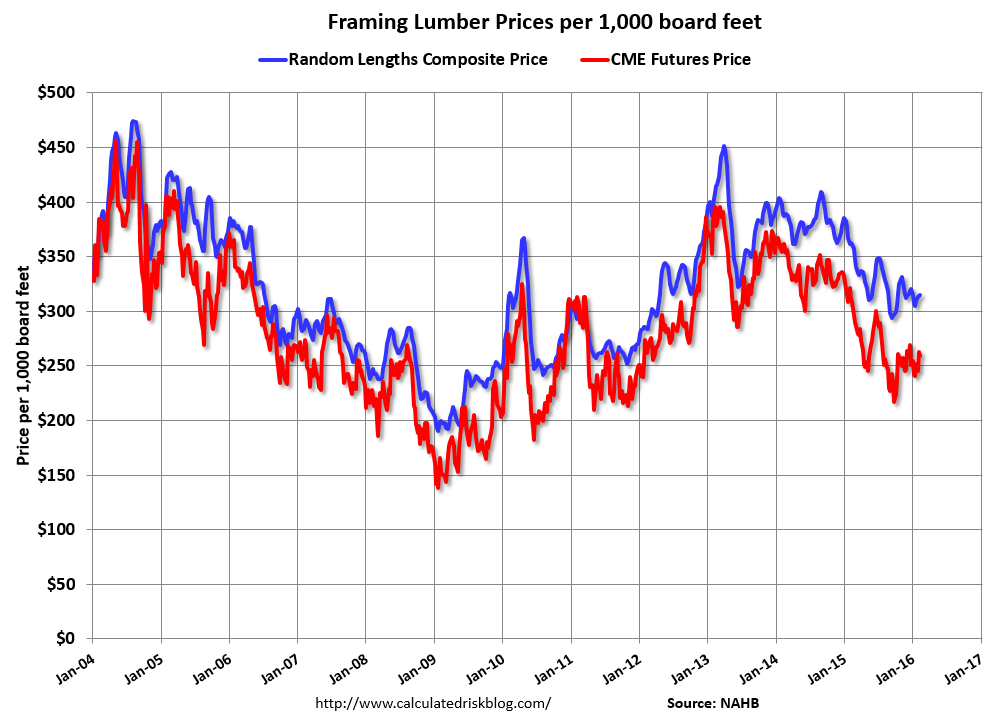 Calculated Risk Update Framing Lumber Prices down about 15 Yearover