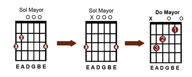 Tocar la guitarra - LaGuitarraEsFácil: Variación del acorde de Sol Mayor