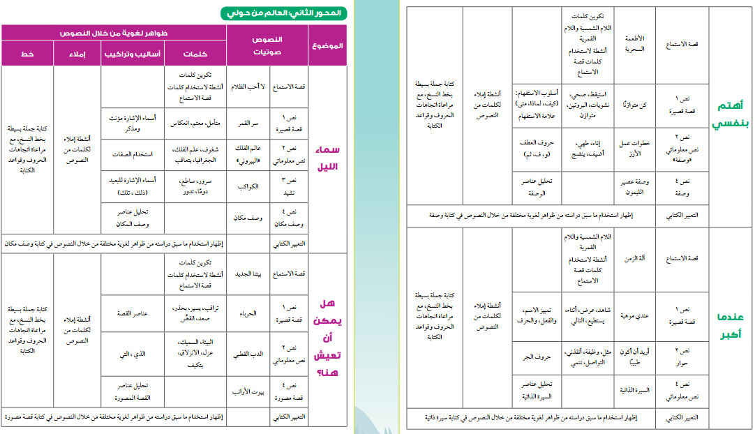 تحليل منهج اللغة العربية الجديد للصف الثانى الابتدائى ترم أول 2020 تواصل