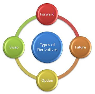 types of derivatives 