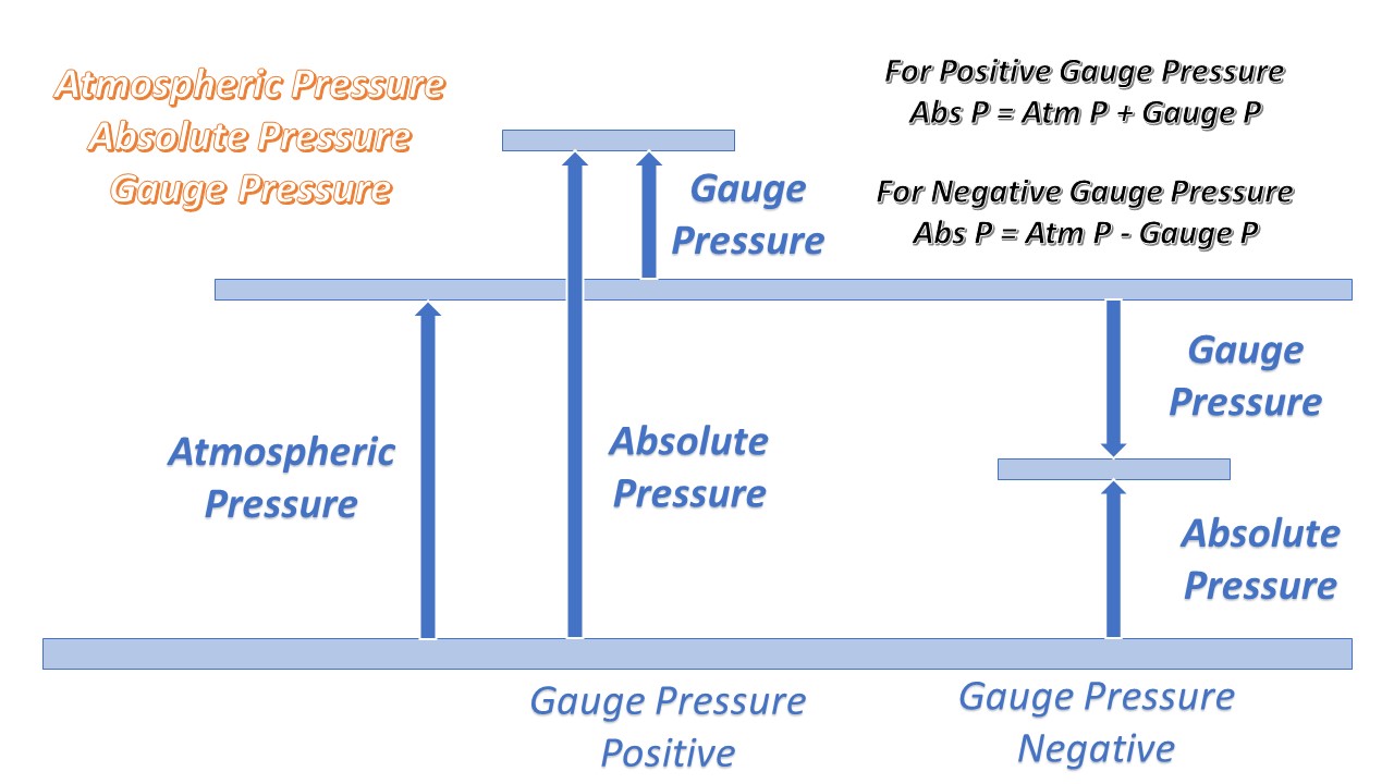 Atmospheric, Absolute and Gauge Pressure Fluid Mechanics Chemo Concept