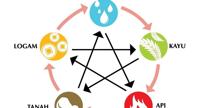 Elemen Feng Shui Galih Gumelar