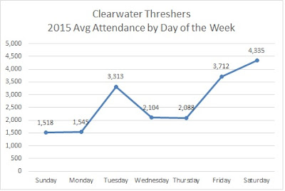 following attendance depicts graph average