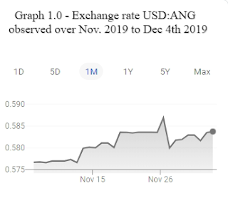 Graph 1.0 Exchange Rate as of 2019-12-04