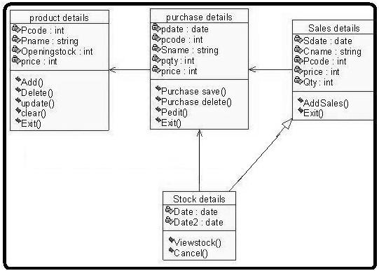 UML Diagrams for Stock Maintenance | Programs and Notes ...