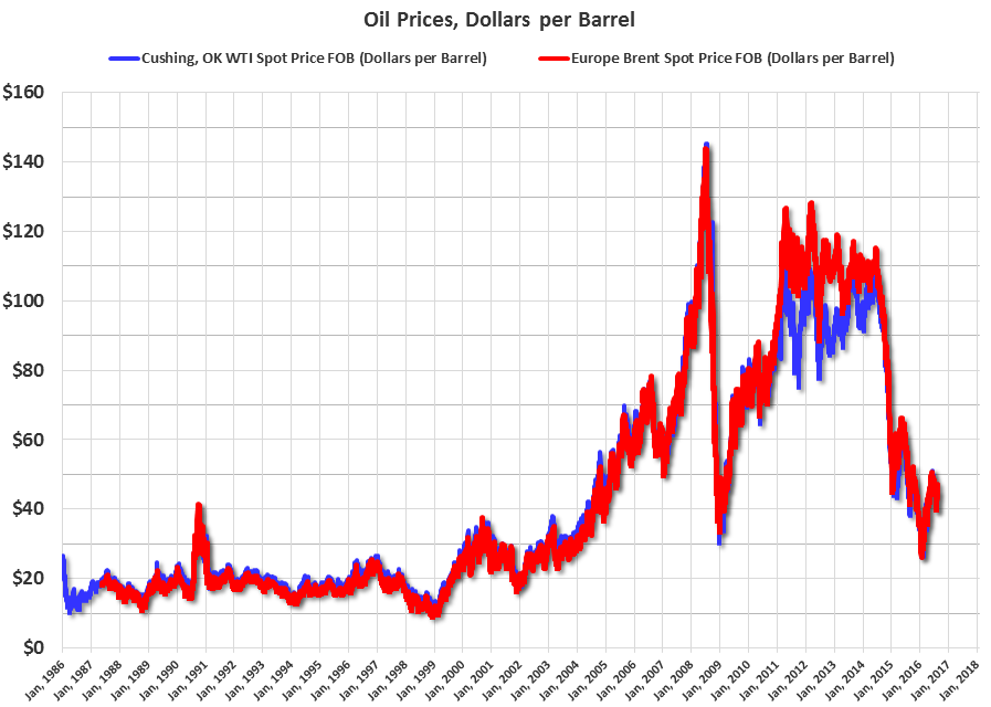 Calculated Risk WTI Oil Prices UP Yearoveryear