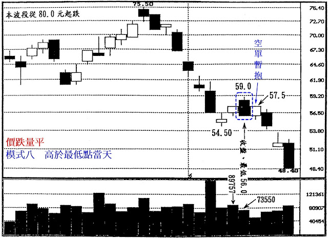 價跌量平　模式八　高於最低點當天
