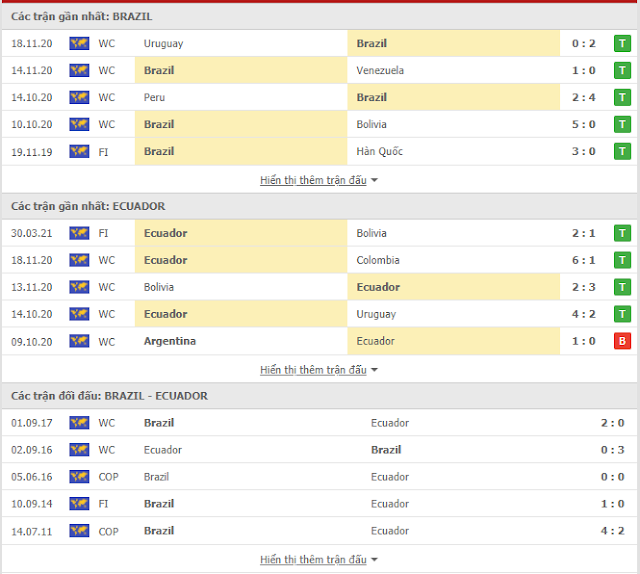 12BET Trực tiếp & Dự đoán Brazil vs Ecuador (VL World Cup 07h30, 5/6) Thong-ke-Brazil-Ecuador-5-6