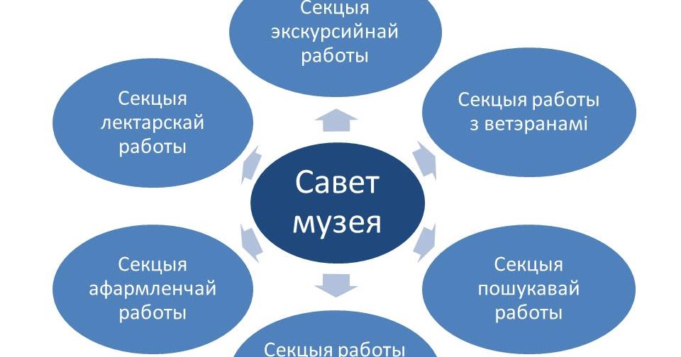 Организация работы музея. Деятельность музея схема. Организация работы музея. Организация работы музея. Структура фондов музея схема.