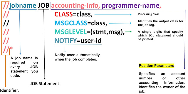 JCL JOB CARD Parameters. JCL Tutorial, JOB CARD, JOB CARD in JCL