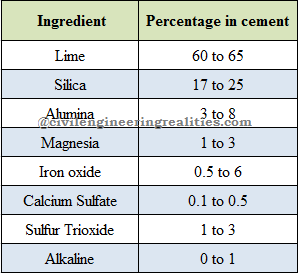 Cement : Its ingredients and their functions?