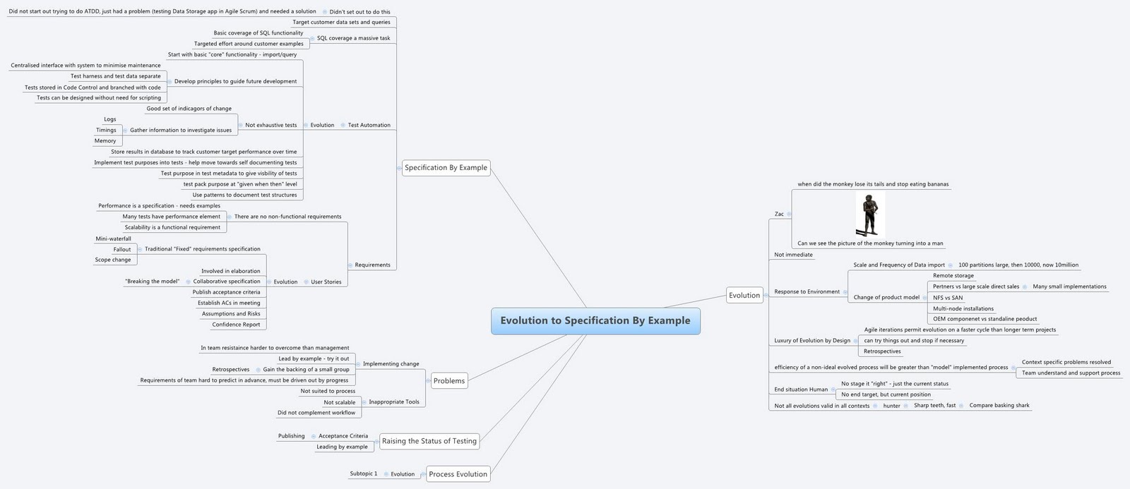 Mind Mapping an Evolution | Creating Software - A Sisyphean Task?