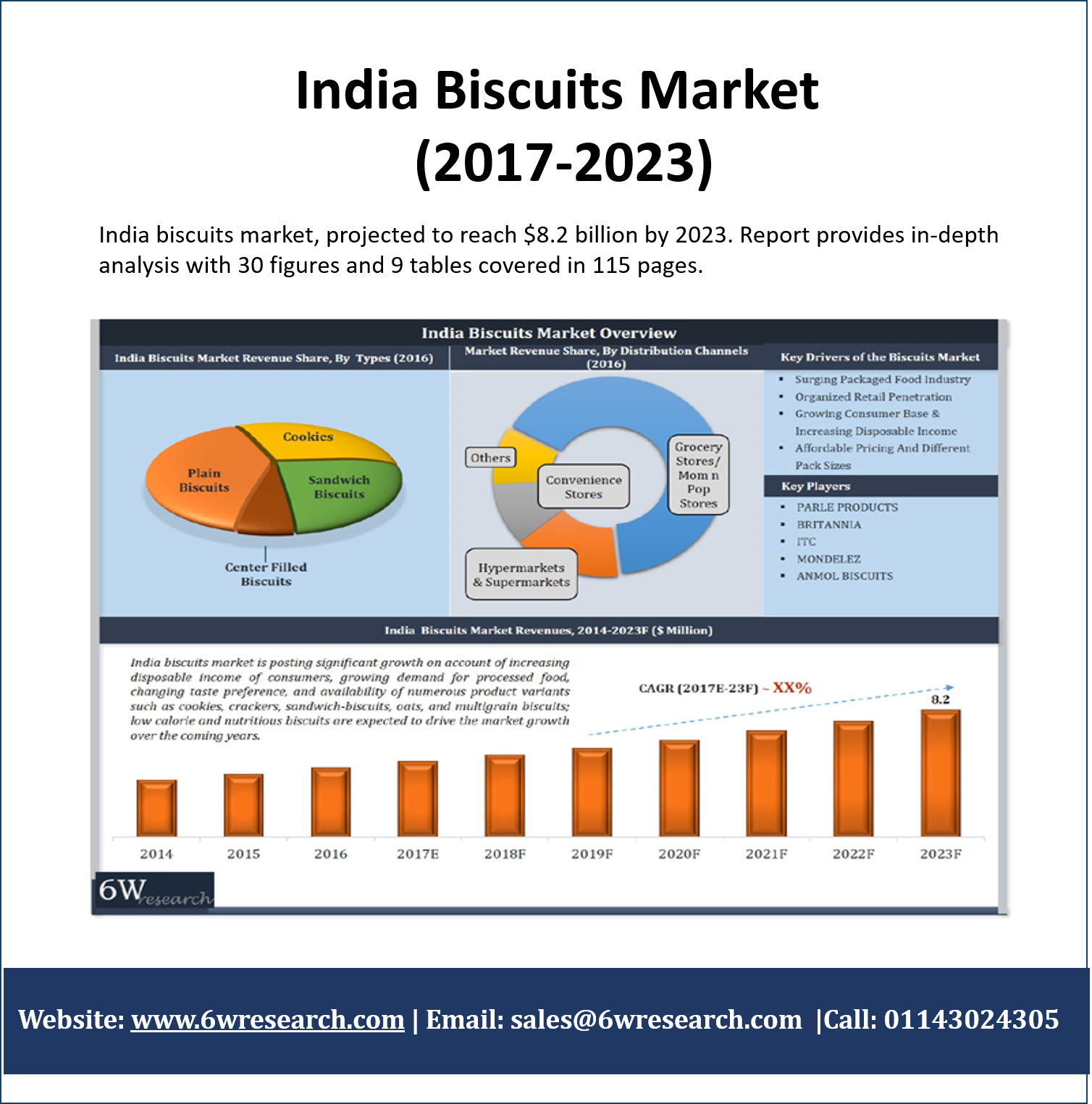 India Biscuits Market (20172023)