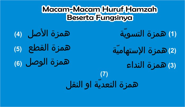 7 Macam Huruf Hamzah Beserta Penggunaan Nya Ngaji Salafy