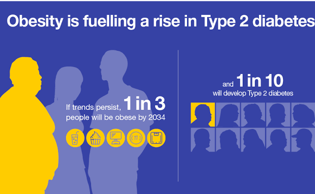 obesity and diabetes risk