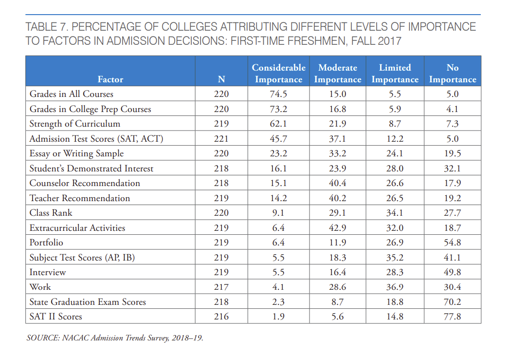 Rao Advisors We Help You Aim Higher! What colleges look for in High