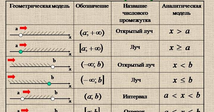 Обозначения числовых промежутков таблица