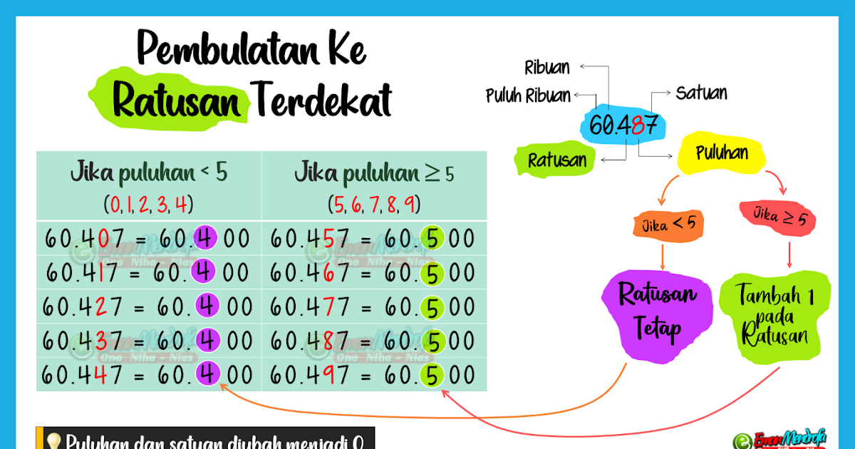 3 Cara Pembulatan Bilangan ke Ratusan Terdekat Eman Mendrofa