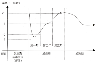 成長股合理本益比變化圖