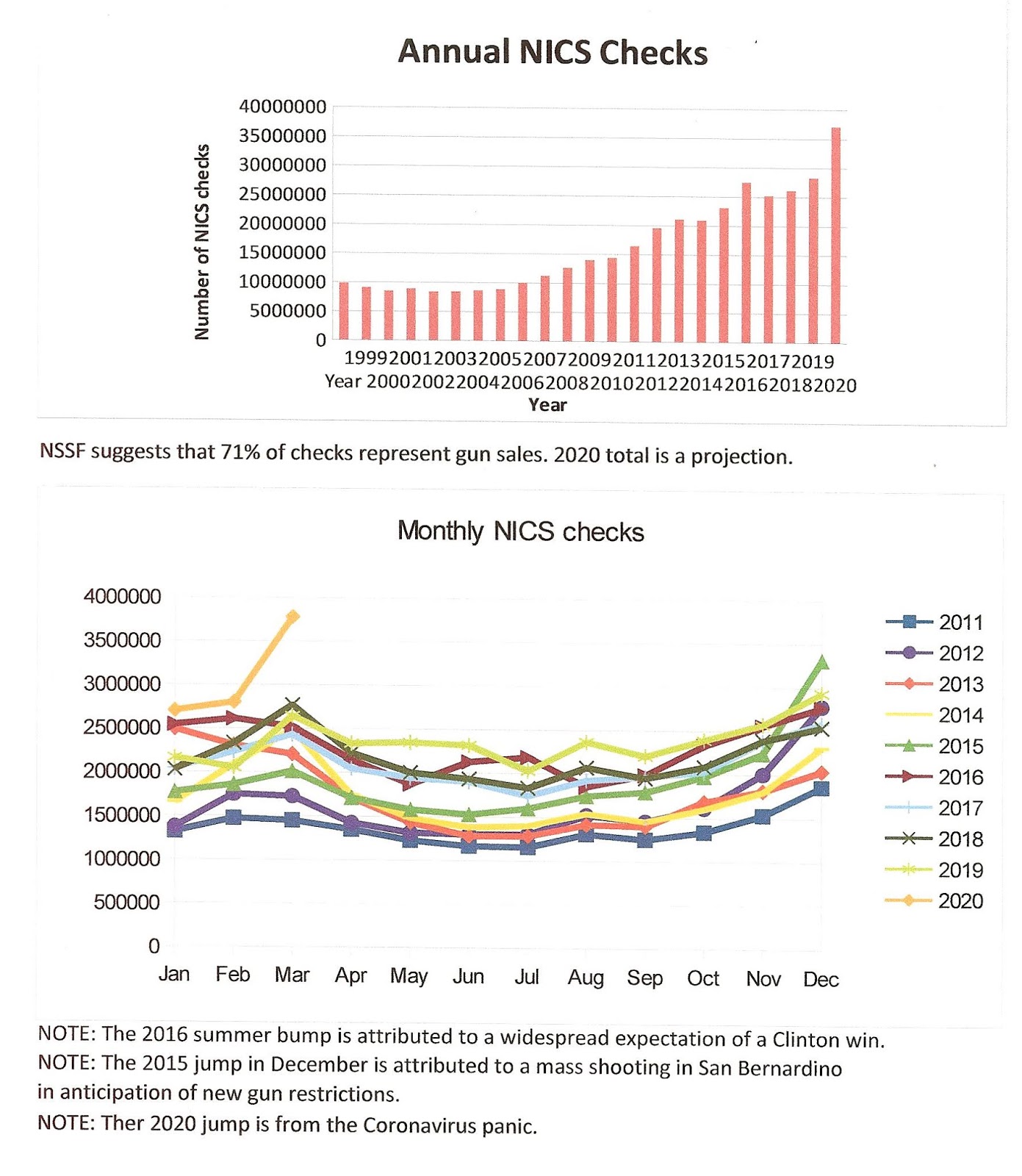Billlls Idle Mind NICS Checks Now That's A Record!