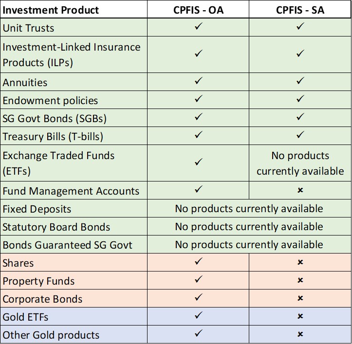 Investing in ETFs with my CPF Money Investment Stab